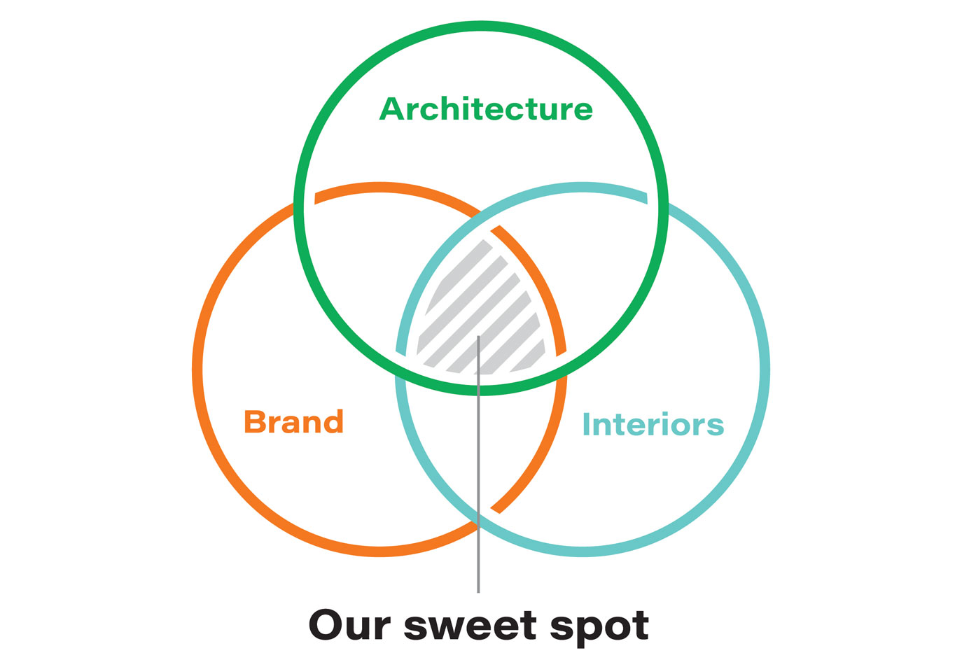 sweet spot venn diagram
